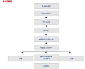 雅思报名的考试费选什么-雅思考试费用调整通知