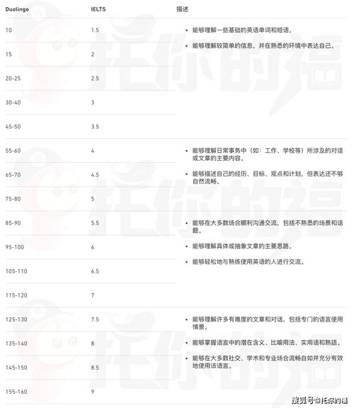 多邻国110相当于雅思-考多邻国有用吗