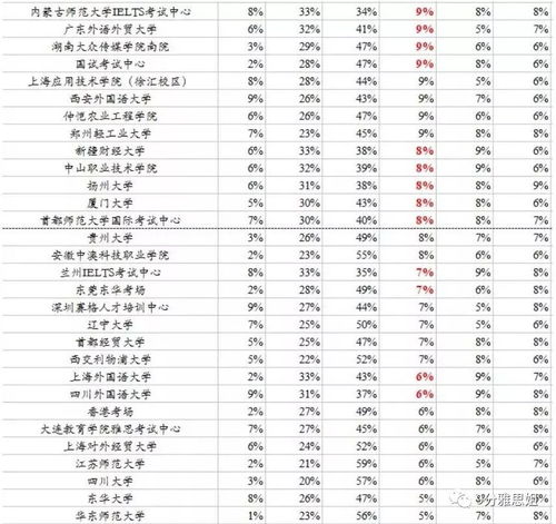 中国考雅思哪儿分数比较高-在哪考雅思分数高