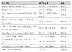 英基ib成绩2021-请问如果是同一个学生请问香港ESF的中学与香港圣保