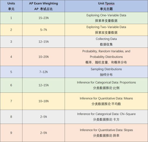 AP统计考试范围-AP统计学考试介绍及备考建议