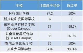 中国国际学校IB成绩-全国43所国际学校IB成绩盘点