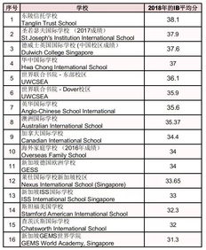 中国国际学校IB成绩-全国43所国际学校IB成绩盘点