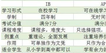 国际学校的ib课程的英语-国际学校IB课程