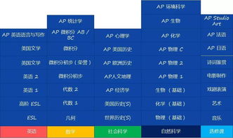 ap和dp课程哪个更好-AP课程和IB课程有哪些区别