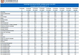 cie成绩查询网站iGCSE-CIE考试局更新2021年IGCSE和A