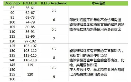 雅思7分相当于多邻国多少分-多邻国考试分数对照表雅思托福对应多邻国分数