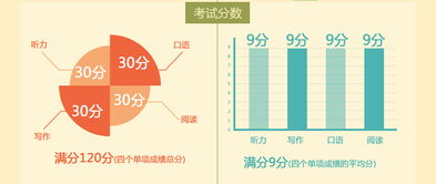 新托福一篇阅读答题时间-托福阅读答题时间以及复习计划