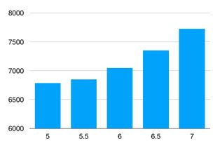 雅思5分需要多少单词-我想达到雅思口语6.5分以上