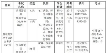 您参加哪种类型的雅思考试-雅思考试报考哪类