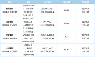 雅思一年可以提高多少分-零基础学雅思一年能到多少分