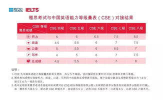 英语六级500分相当于雅思多少分-大学英语6级对应雅思是几分呢