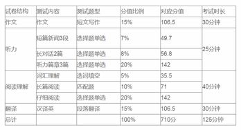 雅思题型及时间分布-雅思写作两部分的分值及时间分配是否一样