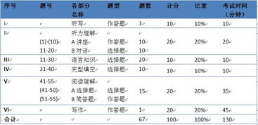 英语专业四级考试和雅思-英语四级相当于雅思多少分