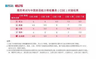 刚过四级雅思能考多少分-刚考完四级500分考雅思可以吗