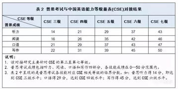 英语六级兑换雅思-大学英语6级对应雅思是几分呢