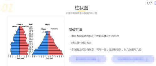 雅思写作图表万能模板-雅思小作文万能模板之图表描述