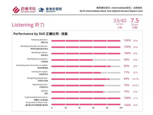 雅思听力成绩波动怎么办-详解雅思听力成绩很差