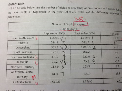 怎么写雅思table-雅思小作文table表格写作技巧及高分作文