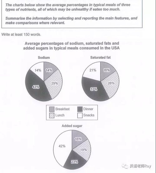 雅思三个饼图怎么写-雅思写作小作文饼状图解析及范文