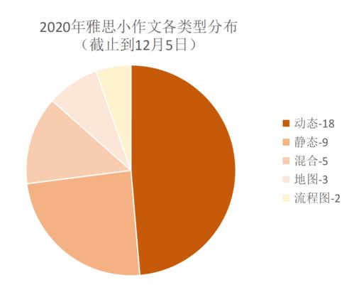 雅思动态图如何拿高分-雅思小作文动态图