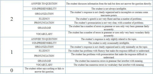 toefl口语评分标准-托福口语评分标准+评分对照表