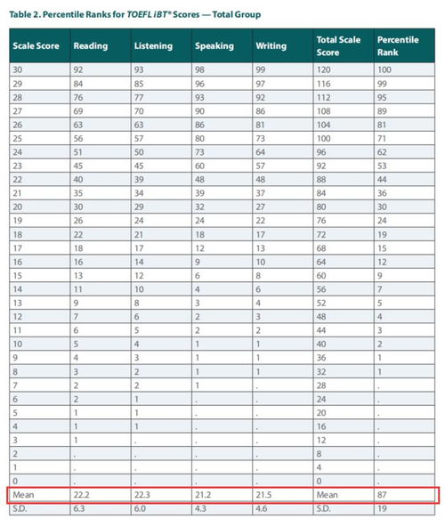 托福各项分数-托福考试评分标准及分数对照表
