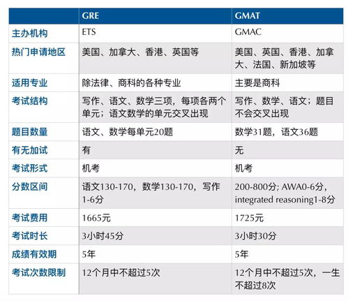 GRE基本分-GRE考试分为几种类型