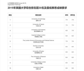 申请国外研究生雅思需要多少分-2020世界各国雅思录取成绩最低要求