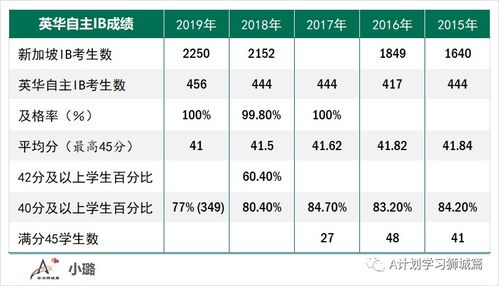 新加坡英华国际学校ib成绩-IB成绩全球第一是新加坡英华国际学校