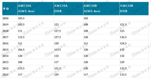 2015amc10分数线-2020AMC10/12官方分数统计