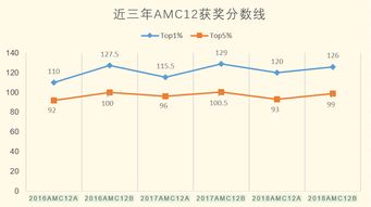 amc12多少人晋级-2021AMC10/12晋级分数线公布