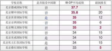 德威国际学校ib成绩很高-2018年IB全球统考成绩总结沪上国际/双语学校成绩大PK