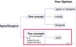 雅思写作第二部分结构-雅思写作的3种基本结构分析