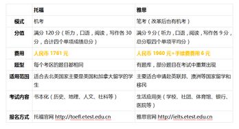 托福雅思费用-雅思托福报名费多少