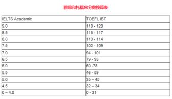 雅思听力托福听力换算-雅思和托福分数换算表正式出炉