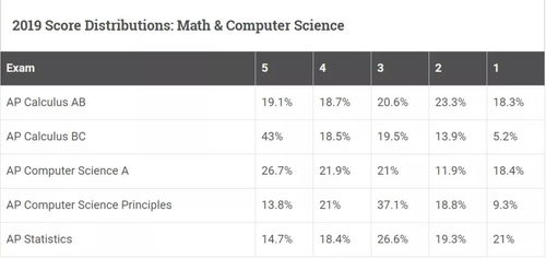 ap成绩考港大容易吗-AP可以申请吗最低要求是2门AP成绩