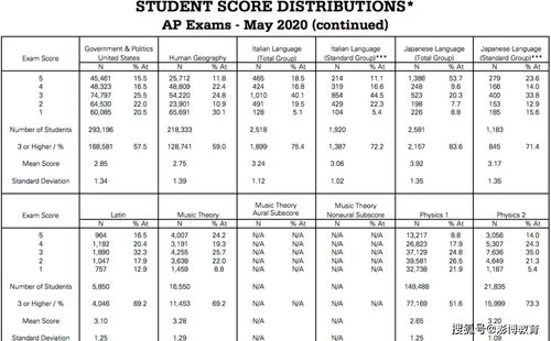 经济学ap分数-AP宏观经济学评分方法介绍后附分数转换表