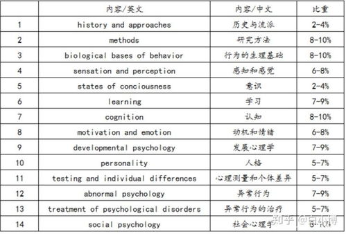 AP心理学评分标准-AP心理学内容多题量大难以招架