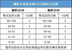 AP微积分BC评分-AP微积分BC公式大全