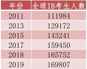 IB报考人员-IB报名要求是什么