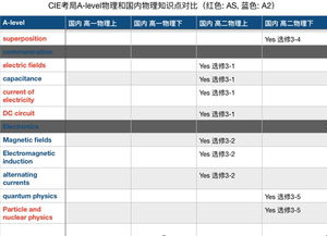 alevel物理相当于国内什么-ALEVEL物理与国内物理的区别