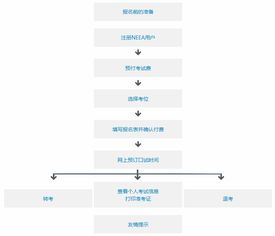 雅思驾考报名流程-2017雅思报名流程详解手把手教你雅思报考