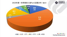 雅思口语碰到没准备的话题-雅思口语part2话题卡