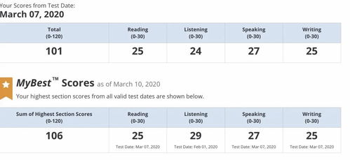 托福会分开出分吗-托福成绩出分的时候