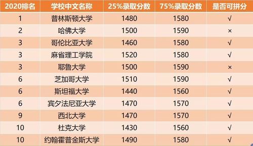 fit大学需要sat几分-SAT考多少分才能进入理想大学