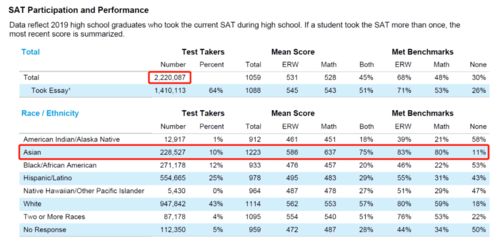 sat中国学生平均分-中国考生SAT平均分1385分是真的吗