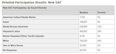 sat数据墨西哥-CollegeBoard官方发布2019年度SAT全球数据成绩报告