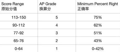 ap心理五分率-AP心理学5分学习计划