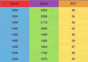 SAT评分换算表-新sat分数换算表